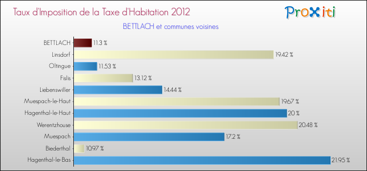 Taux d'imposition de la taxe d'habitation 2012 pour BETTLACH et les communes proches Comparaison des taux d'imposition de la taxe d'habitation 2012 pour BETTLACH et les communes voisines
