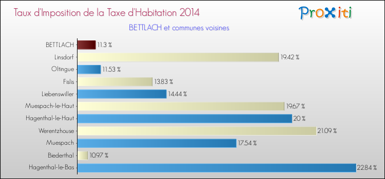 Taux d'imposition de la taxe d'habitation 2014 pour BETTLACH et les communes proches Comparaison des taux d'imposition de la taxe d'habitation 2014 pour BETTLACH et les communes voisines