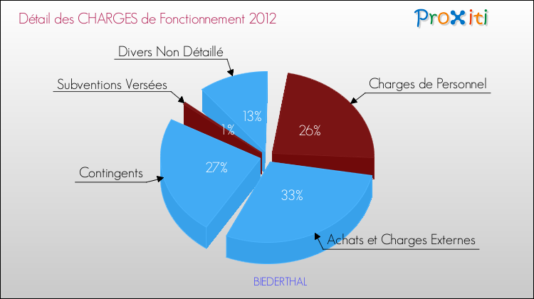Décomposition des Charges de Fonctionnement 2012 de la commune de BIEDERTHAL Charges de Fonctionnement 2012 pour la commune de BIEDERTHAL