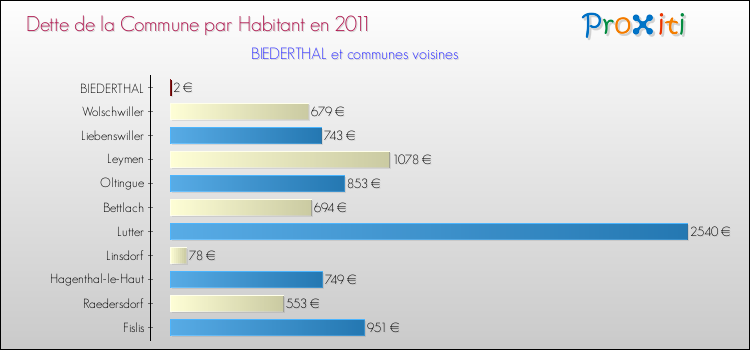 Dette par habitant de la commune en 2011 pour BIEDERTHAL et les communes proches Comparaison de la dette par habitant de la commune en 2011 pour BIEDERTHAL et les communes voisines