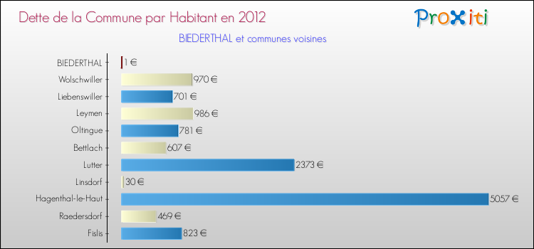 Dette par habitant de la commune en 2012 pour BIEDERTHAL et les communes proches Comparaison de la dette par habitant de la commune en 2012 pour BIEDERTHAL et les communes voisines