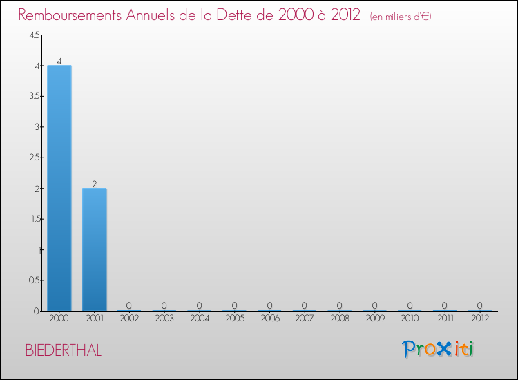Evolution de l'annuité de la dette pour la commune de BIEDERTHAL de 2000 à 2012 Annuités de la dette pour BIEDERTHAL de 2000 à 2012