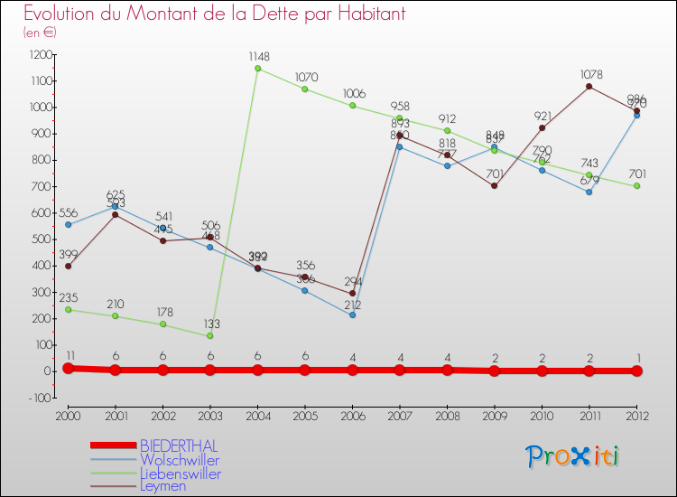 Evolution de la dette par habitant pour la commune de BIEDERTHAL et les communes proches de 2000 à 2012 Comparaison de la dette par habitant pour BIEDERTHAL et les communes voisines de 2000 à 2012
