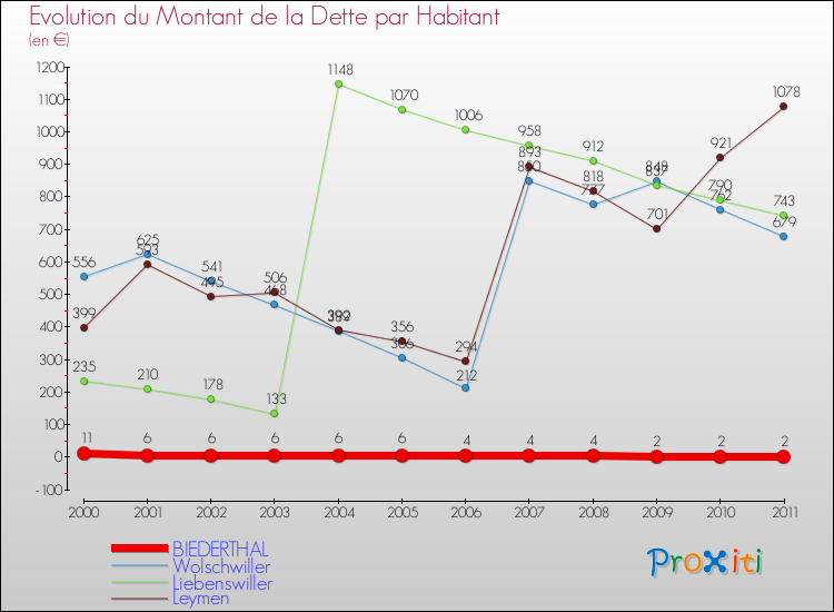 Evolution de la dette par habitant pour la commune de BIEDERTHAL et les communes proches Comparaison de la dette par habitant pour BIEDERTHAL et les communes voisines