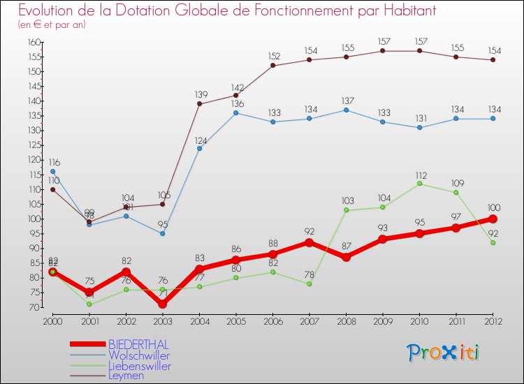 Evolution et montant de la dotation globale de fonctionnement par Habitant pour BIEDERTHAL et les communes proches Comparaison des dotations globales de fonctionnement par habitant pour BIEDERTHAL et les communes voisines