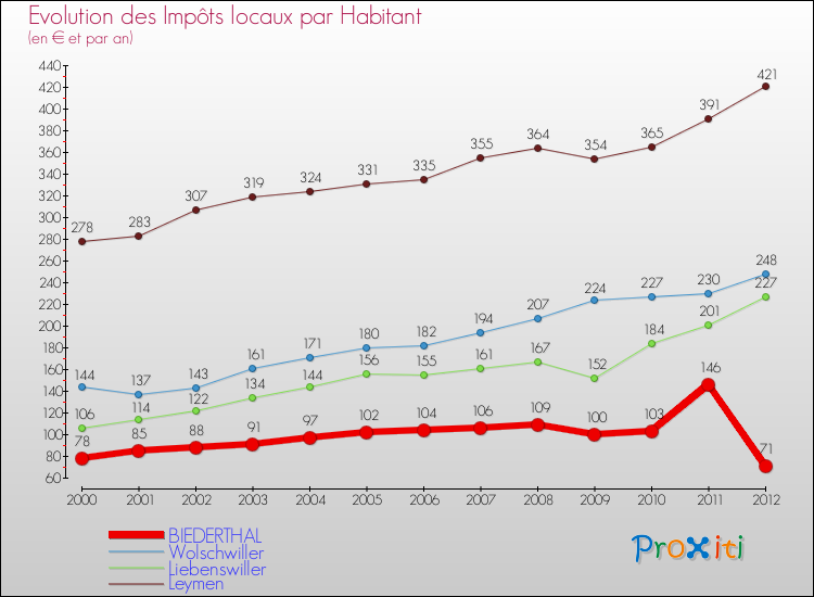 Evolution et montant des impôts locaux par Habitant pour BIEDERTHAL et les communes proches Comparaison des impôts locaux par habitant pour BIEDERTHAL et les communes voisines