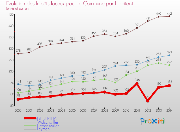 Evolution et montant des impôts locaux par Habitant pour BIEDERTHAL et les communes proches de 2000 à 2014 Comparaison des impôts locaux par habitant pour BIEDERTHAL et les communes voisines de 2000 à 2014