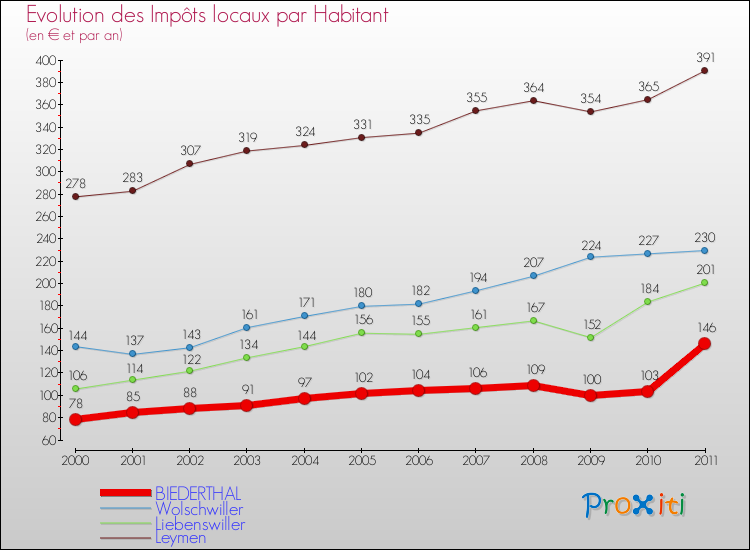 Evolution et montant des impôts locaux par Habitant pour BIEDERTHAL et les communes proches Comparaison des impôts locaux par habitant pour BIEDERTHAL et les communes voisines