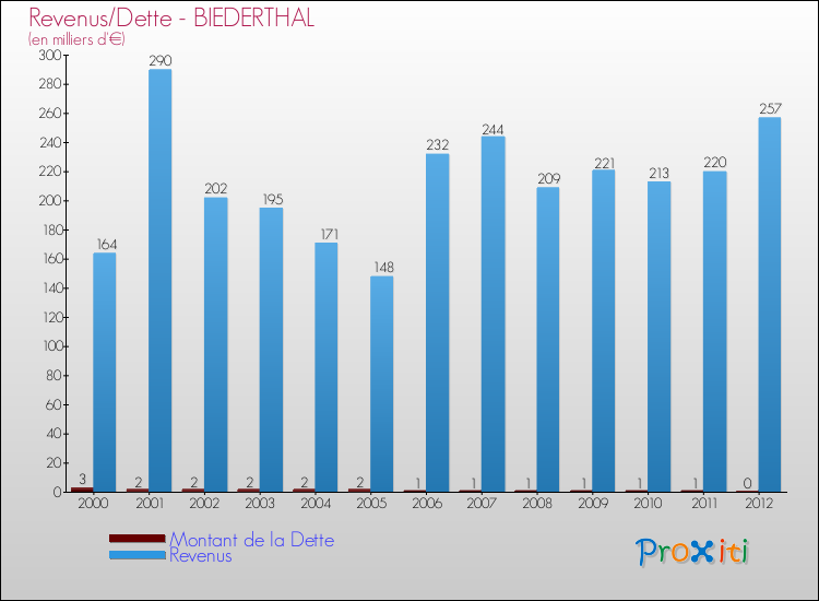 Evolution comparée de la dette et des revenus pour la commune de BIEDERTHAL de 2000 à 2012 Comparaison de la dette et des revenus pour BIEDERTHAL de 2000 à 2012