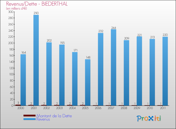 Evolution comparée de la dette et des revenus pour la commune de BIEDERTHAL de 2000 à 2011 Comparaison de la dette et des revenus pour BIEDERTHAL de 2000 à 2011
