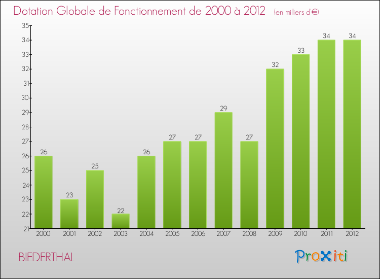 Evolution du montant de la Dotation Globale de Fonctionnement pour la commune de BIEDERTHAL de 2000 à 2012 Evolution du montant de la Dotation Globale de Fonctionnement pour BIEDERTHAL de 2000 à 2012