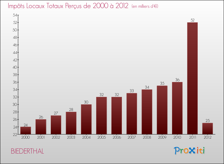 Evolution des Impôts Locaux pour la commune de BIEDERTHAL de 2000 à 2012 Evolution des Impôts Locaux pour BIEDERTHAL de 2000 à 2012