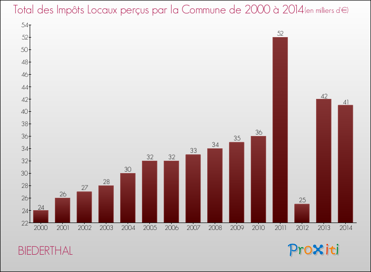 Evolution des Impôts Locaux pour la commune de BIEDERTHAL de 2000 à 2014 Evolution des Impôts Locaux pour BIEDERTHAL de 2000 à 2014