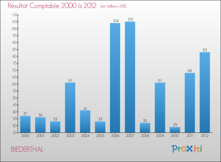 Evolution du résultat comptable pour la commune de BIEDERTHAL de 2000 à 2012 Evolution du résultat comptable pour BIEDERTHAL de 2000 à 2012