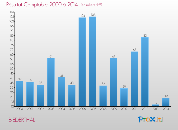 Evolution du résultat comptable pour la commune de BIEDERTHAL de 2000 à 2014 Evolution du résultat comptable pour BIEDERTHAL de 2000 à 2014