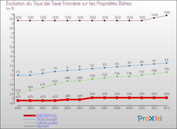 Evolution du taux de la taxe foncière sur le bati pour BIEDERTHAL et les communes proches de 2000 à 2012 Comparaison des taux de taxe foncière sur le bati pour BIEDERTHAL et les communes voisines de 2000 à 2012