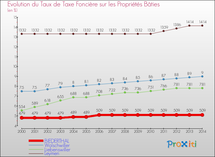 Evolution du taux de la taxe foncière sur le bati pour BIEDERTHAL et les communes proches de 2000 à 2014 Comparaison des taux de taxe foncière sur le bati pour BIEDERTHAL et les communes voisines de 2000 à 2014