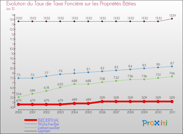 Evolution du taux de la taxe foncière sur le bati pour BIEDERTHAL et les communes proches Comparaison des taux de taxe foncière sur le bati pour BIEDERTHAL et les communes voisines