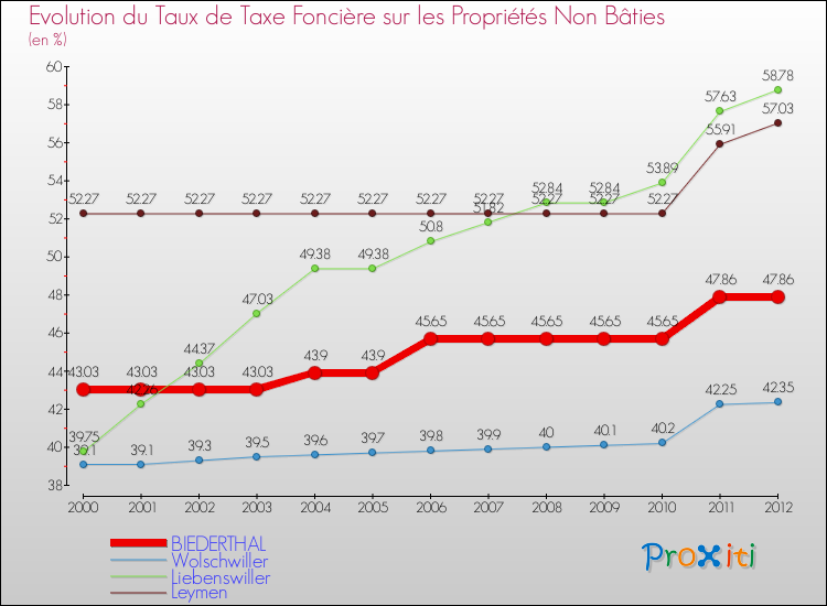 Evolution du taux de la taxe foncière sur les immeubles et terrains non batis pour BIEDERTHAL et les communes proches de 2000 à 2012 Comparaison des taux de la taxe foncière sur les immeubles et terrains non batis pour BIEDERTHAL et les communes voisines de 2000 à 2012