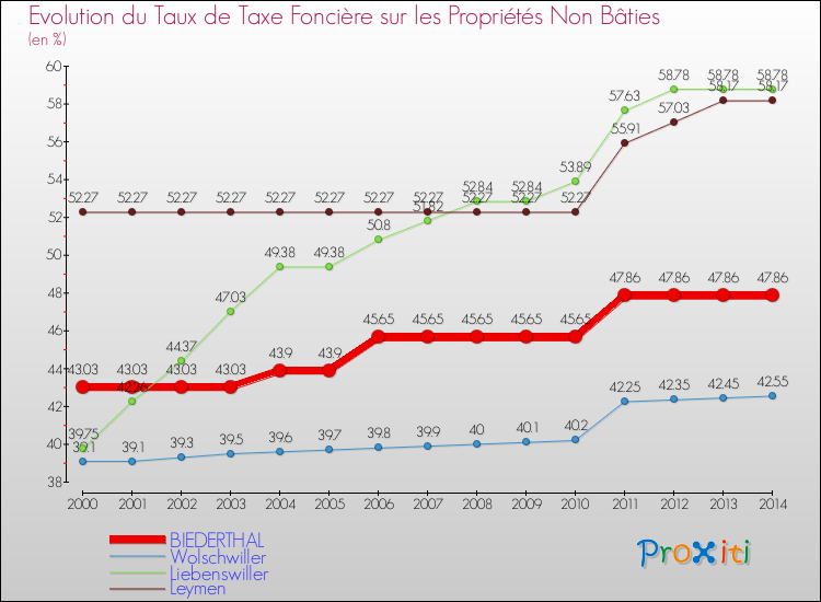 Evolution du taux de la taxe foncière sur les immeubles et terrains non batis pour BIEDERTHAL et les communes proches de 2000 à 2014 Comparaison des taux de la taxe foncière sur les immeubles et terrains non batis pour BIEDERTHAL et les communes voisines de 2000 à 2014