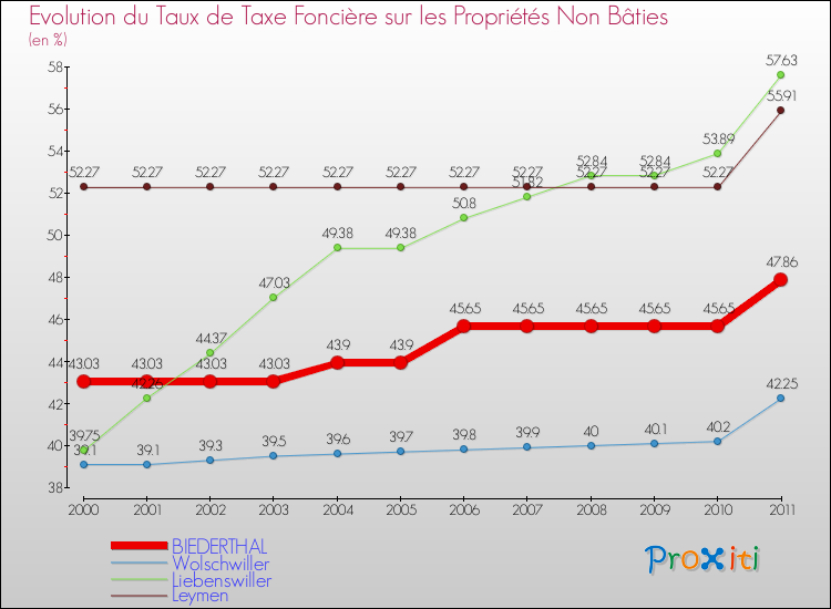 Evolution du taux de la taxe foncière sur les immeubles et terrains non batis pour BIEDERTHAL et les communes proches Comparaison des taux de la taxe foncière sur les immeubles et terrains non batis pour BIEDERTHAL et les communes voisines