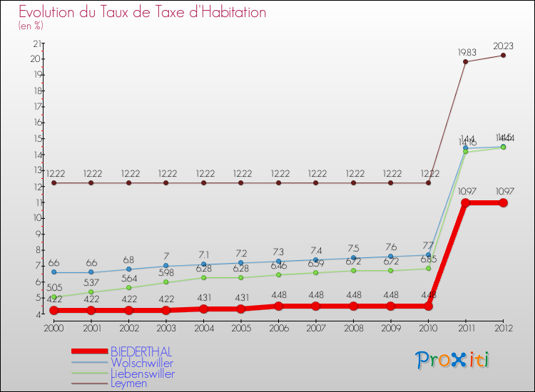 Evolution du taux de la taxe d'habitation pour BIEDERTHAL et les communes proches Comparaison des taux de la taxe d'habitation pour BIEDERTHAL et les communes voisines