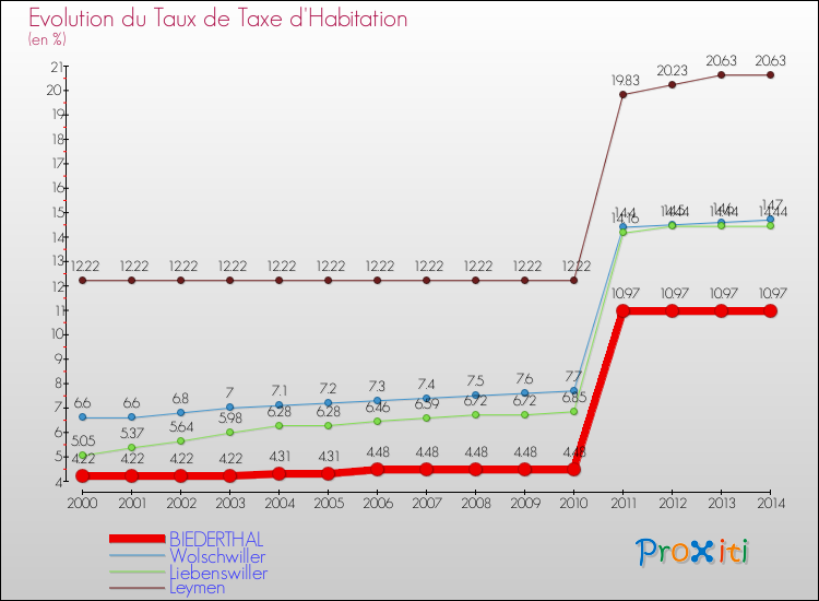 Evolution du taux de la taxe d'habitation pour BIEDERTHAL et les communes proches de 2000 à 2014 Comparaison des taux de la taxe d'habitation pour BIEDERTHAL et les communes voisines de 2000 à 2014