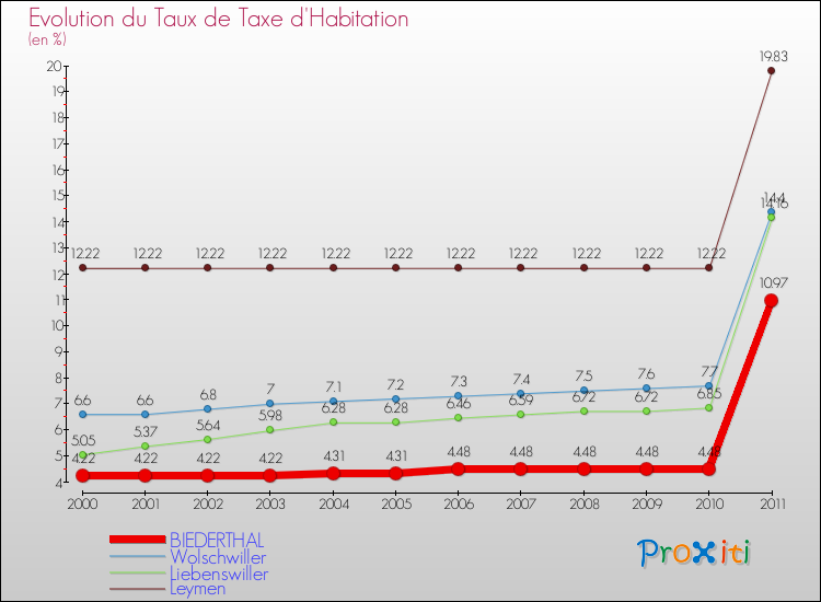 Evolution du taux de la taxe d'habitation pour BIEDERTHAL et les communes proches Comparaison des taux de la taxe d'habitation pour BIEDERTHAL et les communes voisines