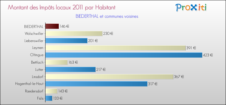 Montant des impôts locaux par Habitant pour BIEDERTHAL et les communes proches Comparaison des impôts locaux par habitant pour BIEDERTHAL et les communes voisines
