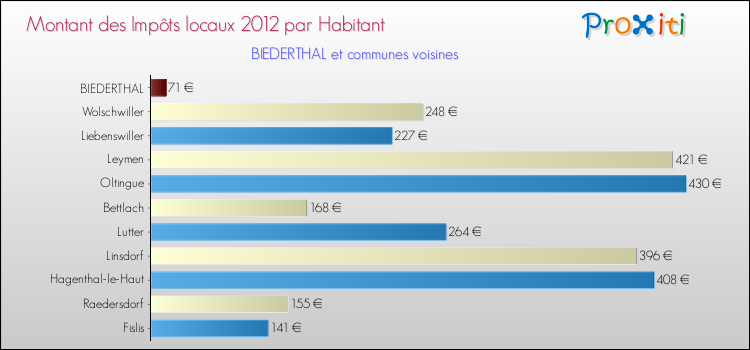 Montant des impôts locaux par Habitant pour BIEDERTHAL et les communes proches Comparaison des impôts locaux par habitant pour BIEDERTHAL et les communes voisines