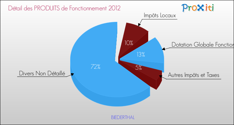 Décomposition du Budget de Fonctionnement 2012 de la commune de BIEDERTHAL Budget de Fonctionnement 2012 pour la commune de BIEDERTHAL