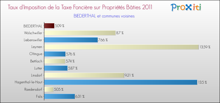 Taux d'imposition de la taxe foncière sur le bati 2011 pour BIEDERTHAL et les communes proches Comparaison des taux d'imposition de la taxe foncière sur le bati 2011 pour BIEDERTHAL et les communes voisines