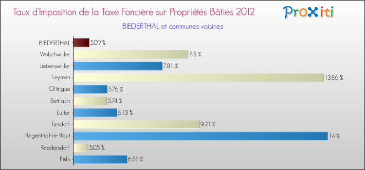 Taux d'imposition de la taxe foncière sur le bati 2012 pour BIEDERTHAL et les communes proches Comparaison des taux d'imposition de la taxe foncière sur le bati 2012 pour BIEDERTHAL et les communes voisines