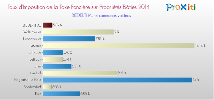 Taux d'imposition de la taxe foncière sur le bati 2014 pour BIEDERTHAL et les communes proches Comparaison des taux d'imposition de la taxe foncière sur le bati 2014 pour BIEDERTHAL et les communes voisines
