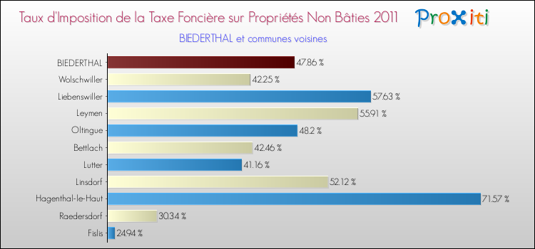 Taux d'imposition de la taxe foncière sur les immeubles et terrains non batis 2011 pour BIEDERTHAL et les communes proches Comparaison des taux d'imposition de la taxe foncière sur les immeubles et terrains non batis 2011 pour BIEDERTHAL et les communes voisines
