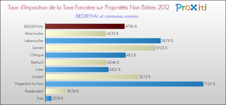 Taux d'imposition de la taxe foncière sur les immeubles et terrains non batis 2012 pour BIEDERTHAL et les communes proches Comparaison des taux d'imposition de la taxe foncière sur les immeubles et terrains non batis 2012 pour BIEDERTHAL et les communes voisines