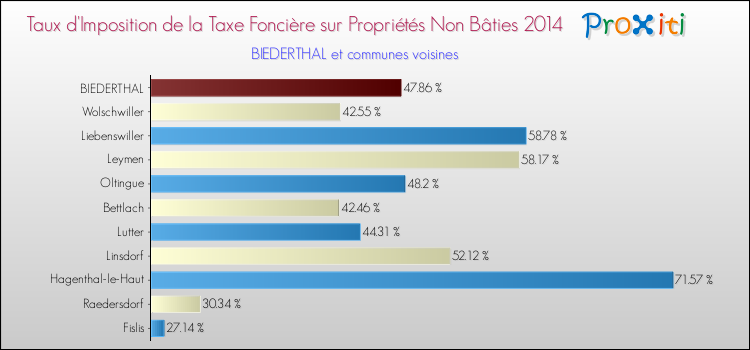 Taux d'imposition de la taxe foncière sur les immeubles et terrains non batis 2014 pour BIEDERTHAL et les communes proches Comparaison des taux d'imposition de la taxe foncière sur les immeubles et terrains non batis 2014 pour BIEDERTHAL et les communes voisines