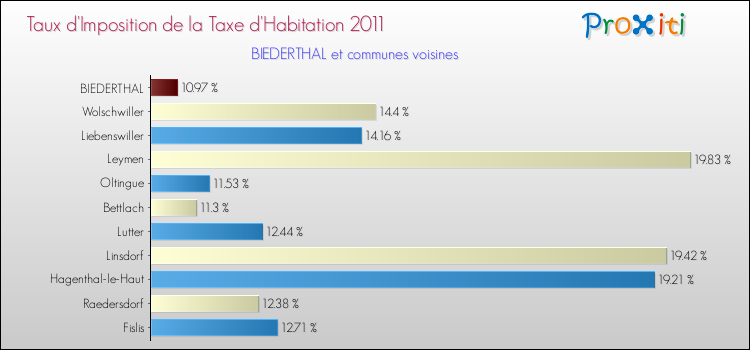 Taux d'imposition de la taxe d'habitation 2011 pour BIEDERTHAL et les communes proches Comparaison des taux d'imposition de la taxe d'habitation 2011 pour BIEDERTHAL et les communes voisines