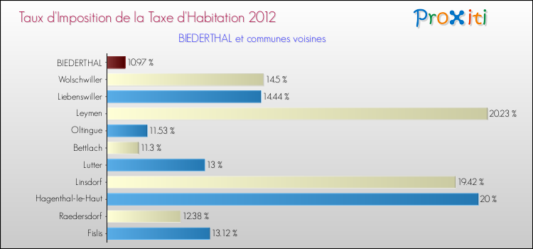 Taux d'imposition de la taxe d'habitation 2012 pour BIEDERTHAL et les communes proches Comparaison des taux d'imposition de la taxe d'habitation 2012 pour BIEDERTHAL et les communes voisines