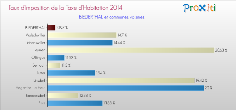 Taux d'imposition de la taxe d'habitation 2014 pour BIEDERTHAL et les communes proches Comparaison des taux d'imposition de la taxe d'habitation 2014 pour BIEDERTHAL et les communes voisines
