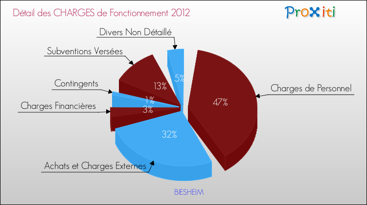 Décomposition des Charges de Fonctionnement 2012 de la commune de BIESHEIM Charges de Fonctionnement 2012 pour la commune de BIESHEIM