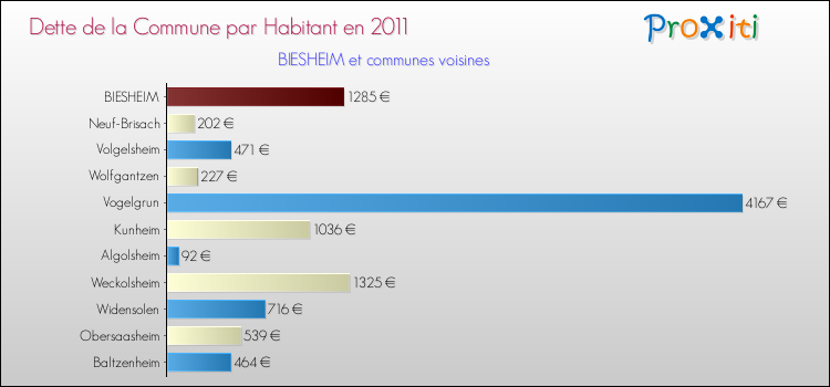 Dette par habitant de la commune en 2011 pour BIESHEIM et les communes proches Comparaison de la dette par habitant de la commune en 2011 pour BIESHEIM et les communes voisines