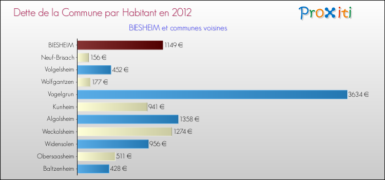 Dette par habitant de la commune en 2012 pour BIESHEIM et les communes proches Comparaison de la dette par habitant de la commune en 2012 pour BIESHEIM et les communes voisines