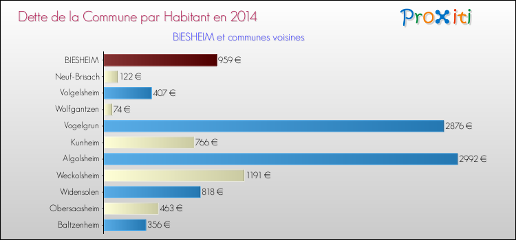 Dette par habitant de la commune en 2014 pour BIESHEIM et les communes proches Comparaison de la dette par habitant de la commune en 2014 pour BIESHEIM et les communes voisines