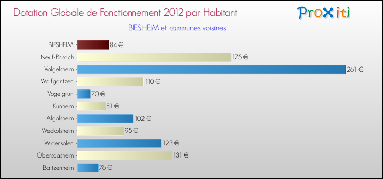 Montant des dotations globales de fonctionnement DGF par Habitant pour BIESHEIM et les communes proches Comparaison des des dotations globales de fonctionnement DGF par habitant pour BIESHEIM et les communes voisines