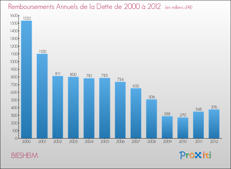 Evolution de l'annuité de la dette pour la commune de BIESHEIM de 2000 à 2012 Annuités de la dette pour BIESHEIM de 2000 à 2012