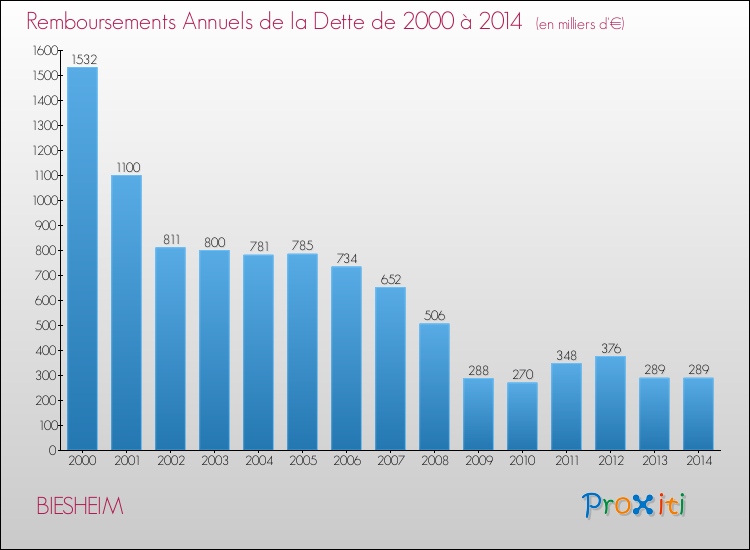 Evolution de l'annuité de la dette pour la commune de BIESHEIM de 2000 à 2014 Annuités de la dette pour BIESHEIM de 2000 à 2014