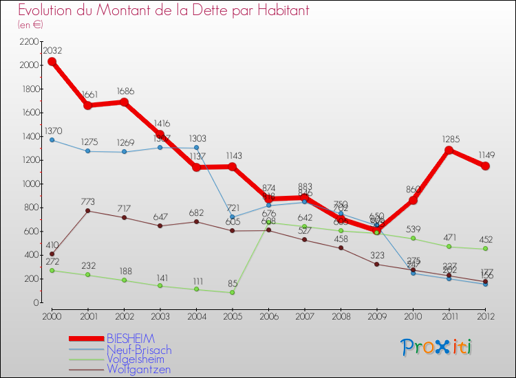 Evolution de la dette par habitant pour la commune de BIESHEIM et les communes proches de 2000 à 2012 Comparaison de la dette par habitant pour BIESHEIM et les communes voisines de 2000 à 2012