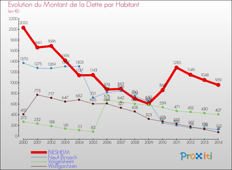 Evolution de la dette par habitant pour la commune de BIESHEIM et les communes proches de 2000 à 2014 Comparaison de la dette par habitant pour BIESHEIM et les communes voisines de 2000 à 2014
