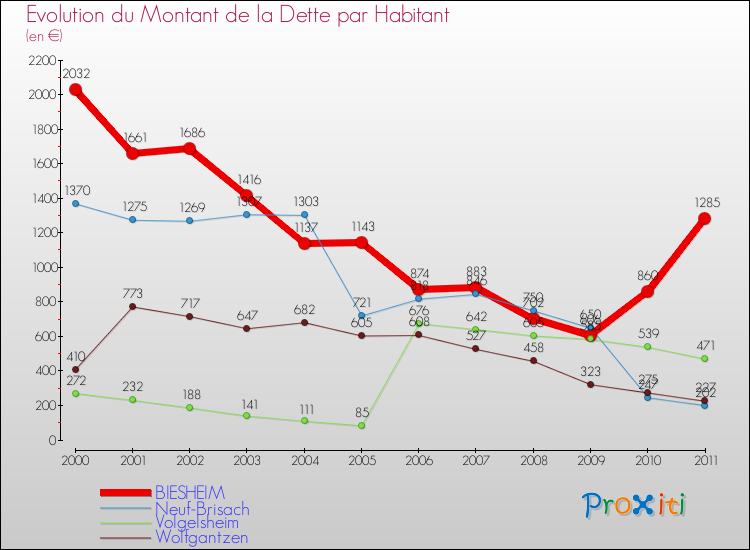 Evolution de la dette par habitant pour la commune de BIESHEIM et les communes proches Comparaison de la dette par habitant pour BIESHEIM et les communes voisines